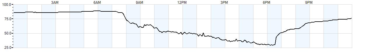 Relative outside humidity percentage