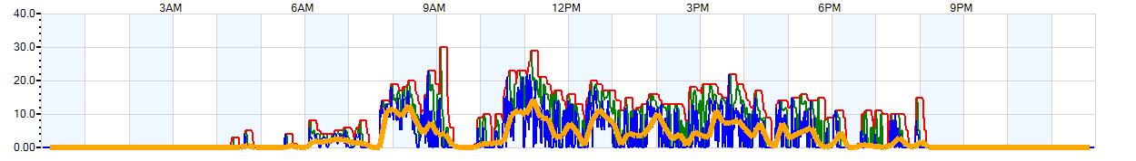 AVERAGE Wind Speed