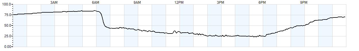 Relative outside humidity percentage