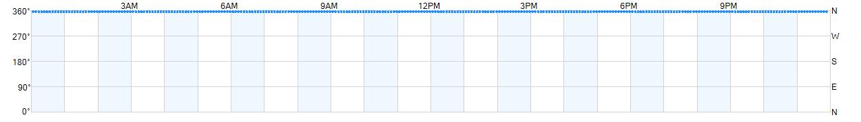 Wind direction as points.