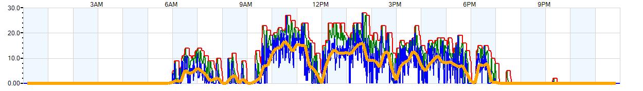 AVERAGE Wind Speed