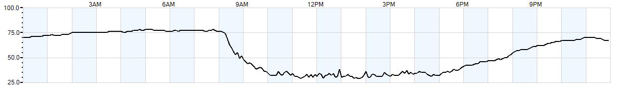 Relative outside humidity percentage