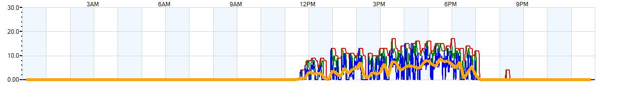 AVERAGE Wind Speed