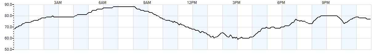 Relative outside humidity percentage