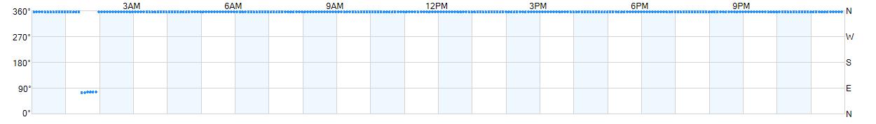 Wind direction as points.