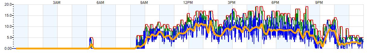 AVERAGE Wind Speed