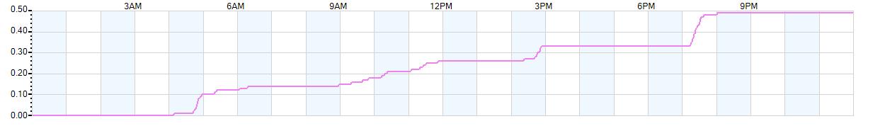 Rain totals (in inches) from midnight-to-midnight and since the beginning of the season, July 1st