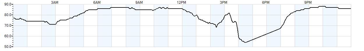 Relative outside humidity percentage