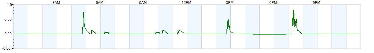 Instantaneous rate of rainfall measured in inches per hour