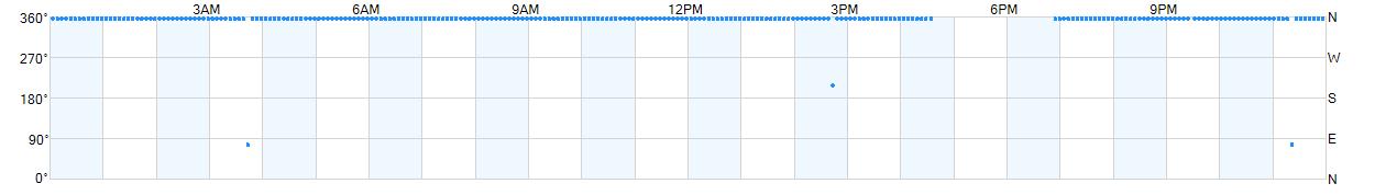 Wind direction as points.