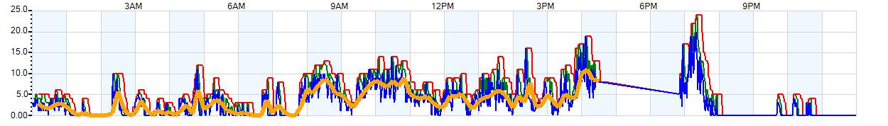 AVERAGE Wind Speed