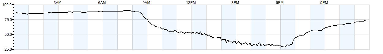 Relative outside humidity percentage