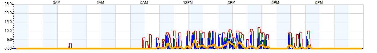 AVERAGE Wind Speed