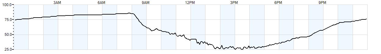 Relative outside humidity percentage