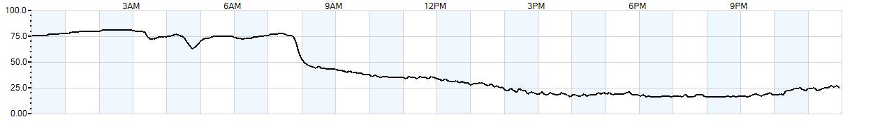 Relative outside humidity percentage