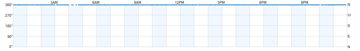 Wind direction as points.