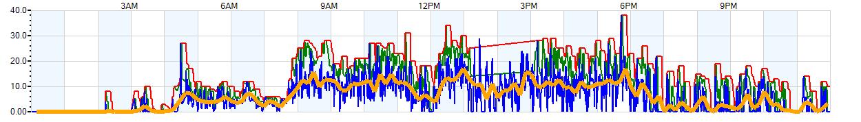 AVERAGE Wind Speed