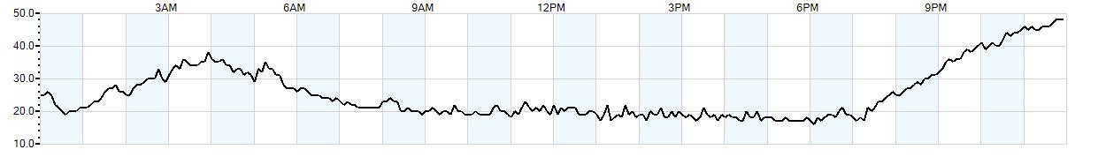 Relative outside humidity percentage