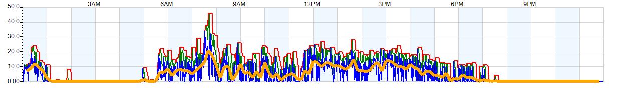 AVERAGE Wind Speed