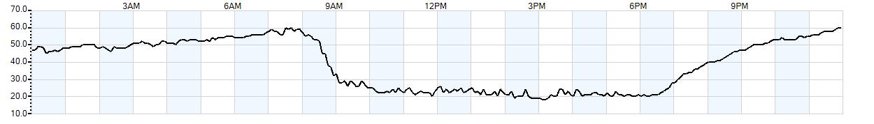 Relative outside humidity percentage