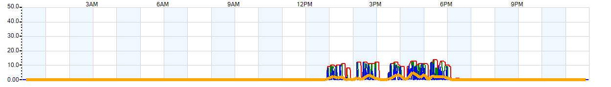 AVERAGE Wind Speed