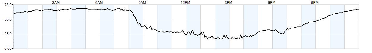 Relative outside humidity percentage