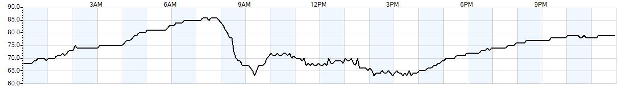 Relative outside humidity percentage