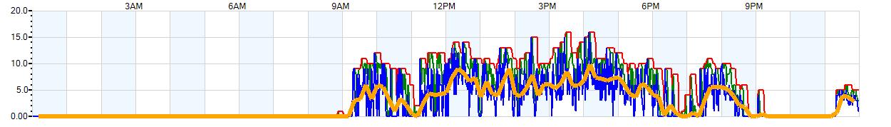 AVERAGE Wind Speed