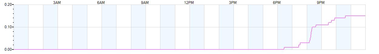 Rain totals (in inches) from midnight-to-midnight and since the beginning of the season, July 1st