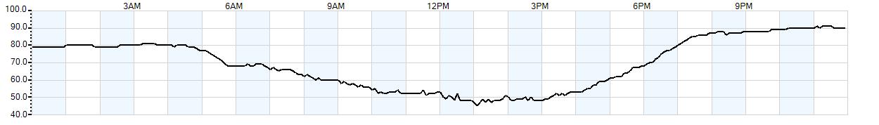 Relative outside humidity percentage