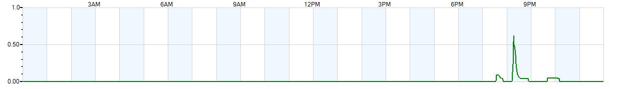 Instantaneous rate of rainfall measured in inches per hour