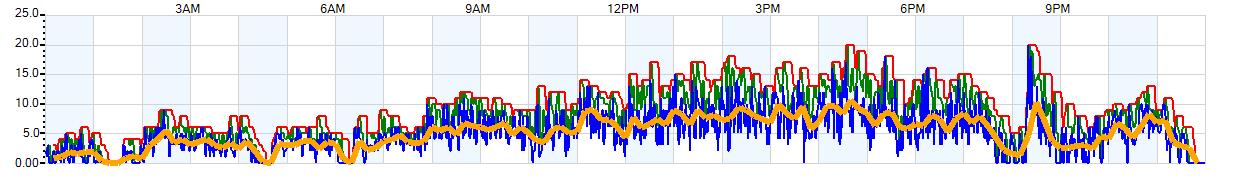 AVERAGE Wind Speed