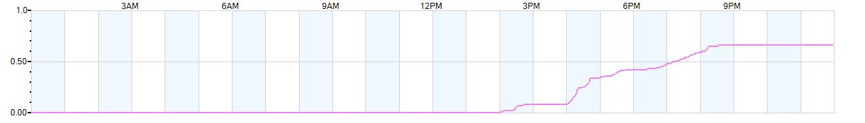 Rain totals (in inches) from midnight-to-midnight and since the beginning of the season, July 1st