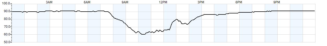 Relative outside humidity percentage