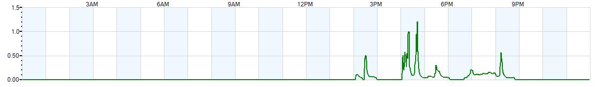 Instantaneous rate of rainfall measured in inches per hour