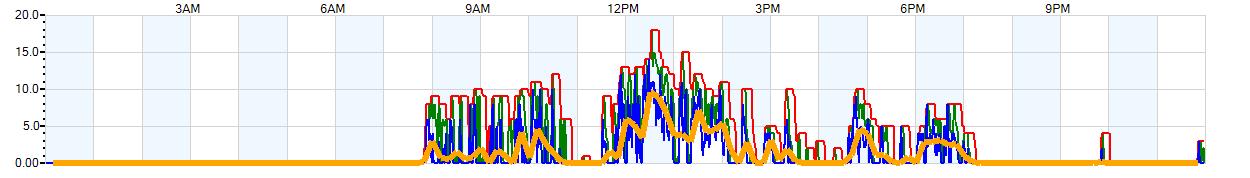 AVERAGE Wind Speed