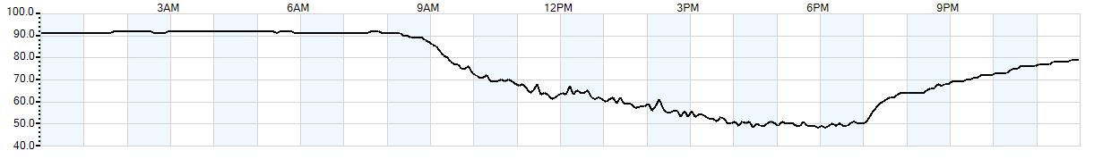 Relative outside humidity percentage