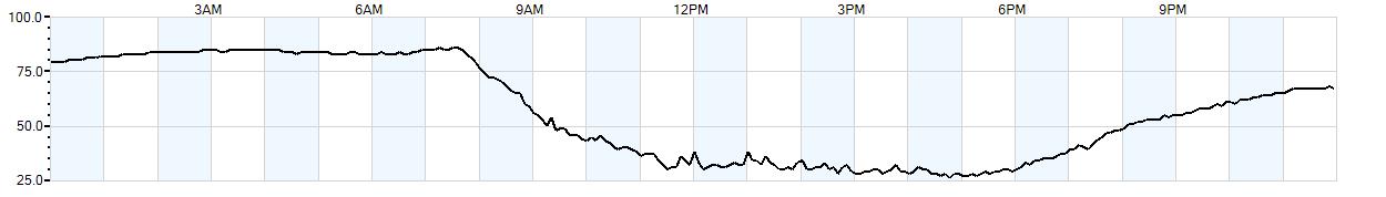 Relative outside humidity percentage