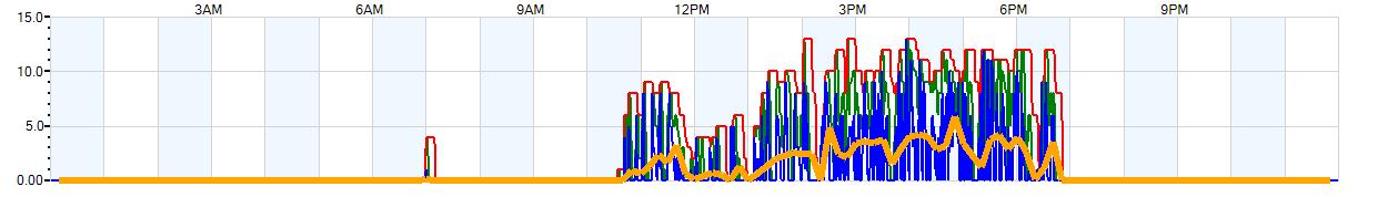 AVERAGE Wind Speed