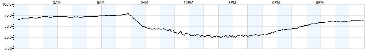 Relative outside humidity percentage