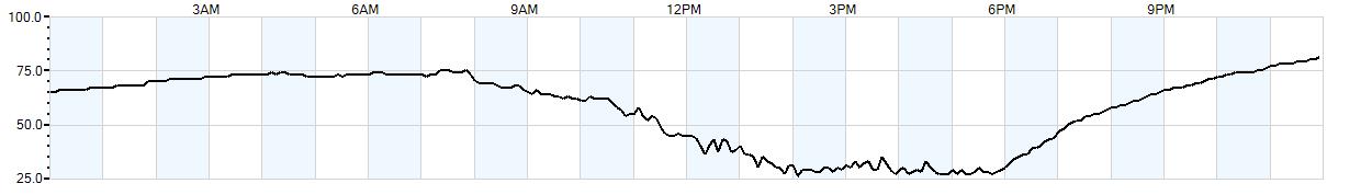 Relative outside humidity percentage