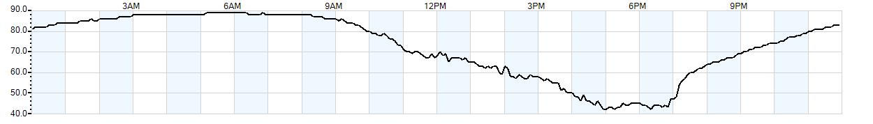 Relative outside humidity percentage