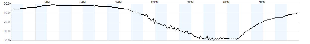 Relative outside humidity percentage