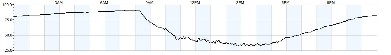 Relative outside humidity percentage