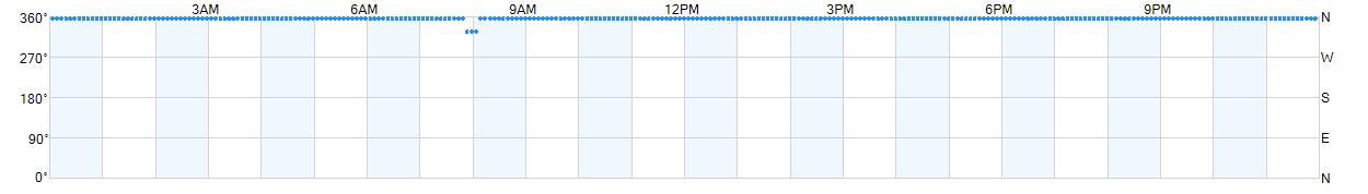 Wind direction as points.