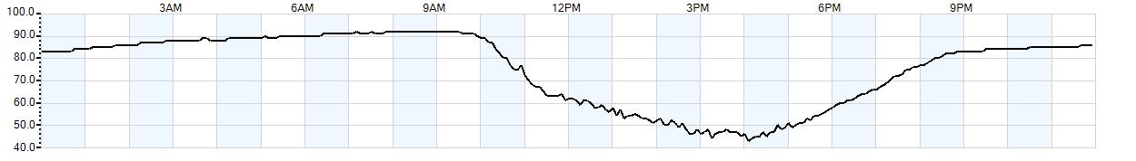 Relative outside humidity percentage