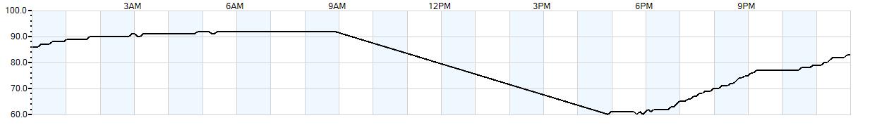 Relative outside humidity percentage