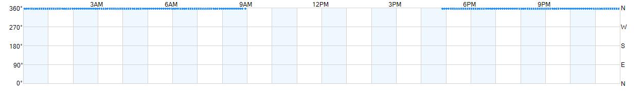 Wind direction as points.