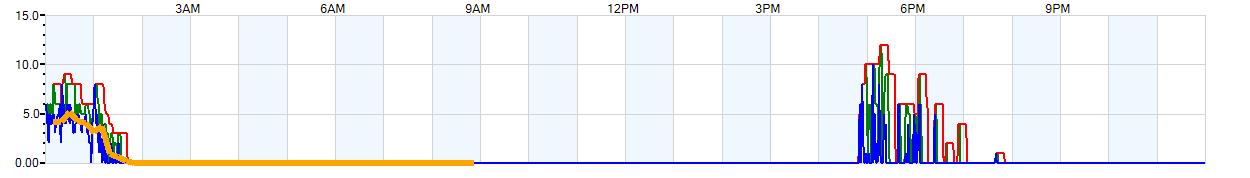 AVERAGE Wind Speed