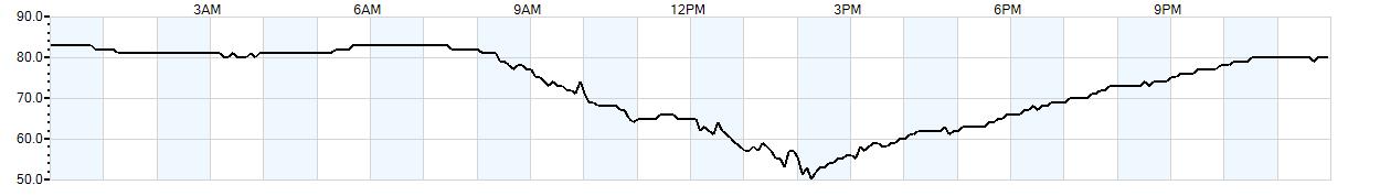 Relative outside humidity percentage